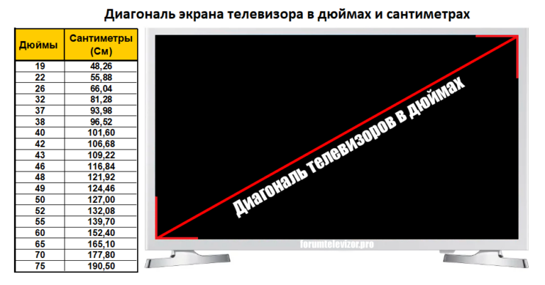 Как измерить диагональ телевизора в дюймах и сантиметрах